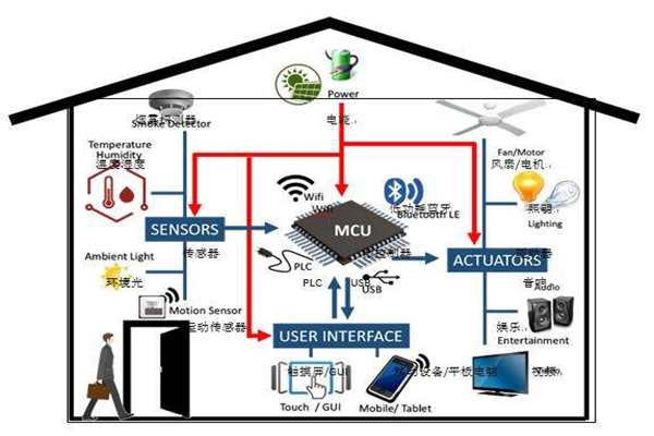 樓宇智能化實(shí)現(xiàn)電氣節(jié)能有哪些阻礙？