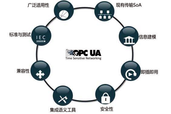 樓宇智能化系統(tǒng)OPC的模型結(jié)構(gòu)！