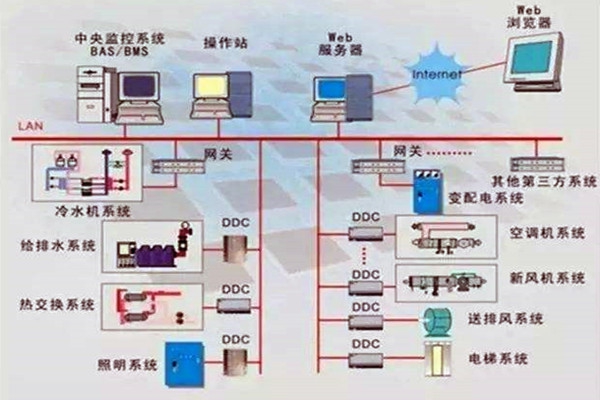 樓宇控制系統(tǒng)重要的四個(gè)子系統(tǒng)！