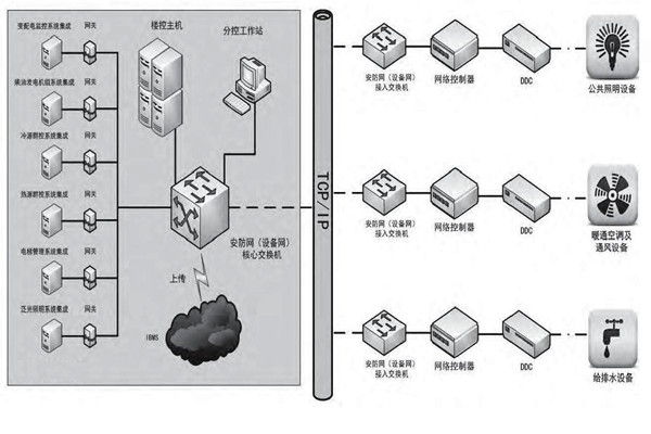 專業(yè)性低的問題對樓宇控制市場發(fā)展影響很大！