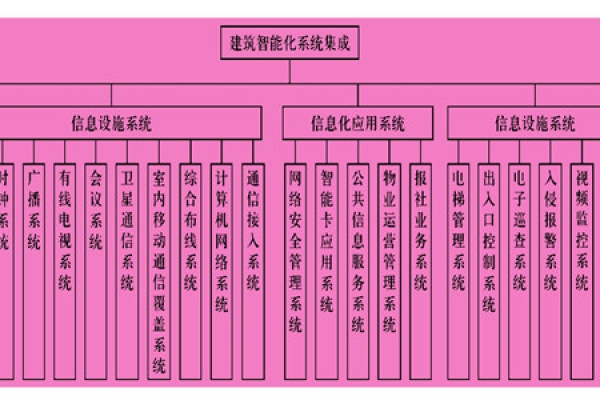 樓宇智能化系統(tǒng)主要由什么組成？
