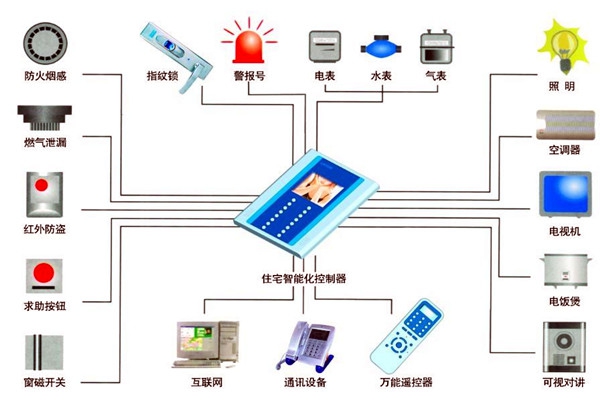 樓宇自動化人員專業(yè)化的技能提升有技巧！