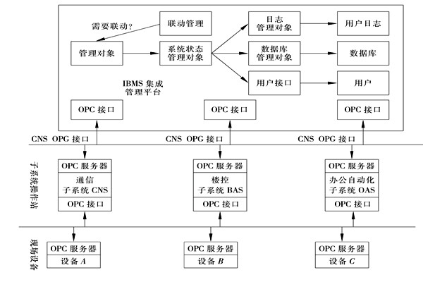 樓宇控制系統(tǒng)集成的三大層面！