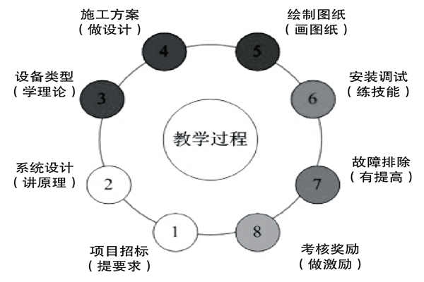 基于實踐的樓宇控制課程設計理念！
