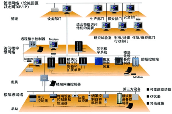 智能樓宇控制系統(tǒng)的主要功能實(shí)現(xiàn)！