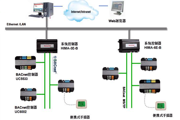加強(qiáng)樓宇控制工程的協(xié)調(diào)管理和過程控制！