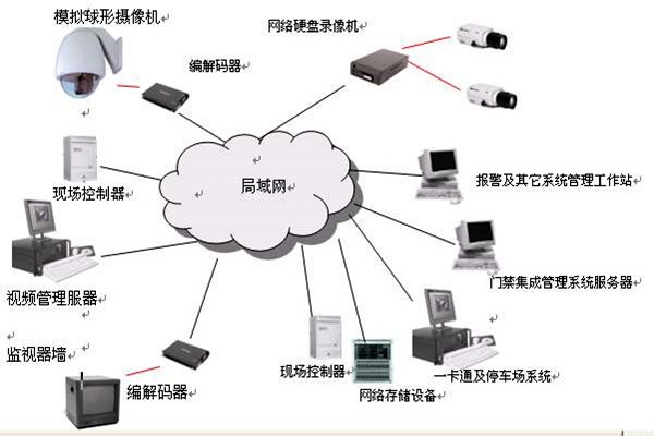 樓宇智能化系統(tǒng)的安全功能！