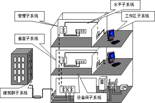 樓宇自動(dòng)化綜合布線的部署流程！