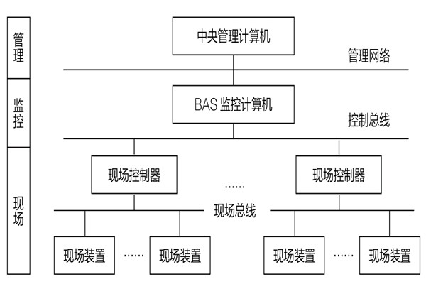 34層大廈樓宇自動化系統(tǒng)應(yīng)用實例！