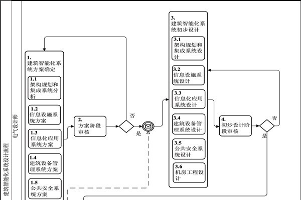 樓宇自動化BPMN流程圖及說明！