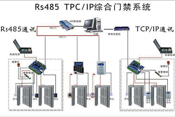樓宇安全怎么保證？樓宇控制系統(tǒng)有門禁！