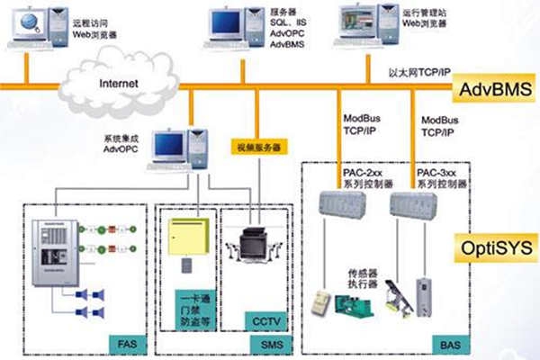 全面樓宇自動化系統(tǒng)的的構(gòu)建！