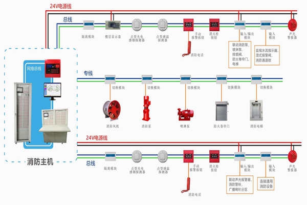 樓宇自動化對于火災(zāi)報警及消防聯(lián)動系統(tǒng)的基本要求！