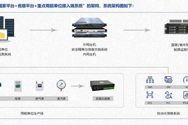 重點(diǎn)用能單位能耗在線監(jiān)測(cè)系統(tǒng)解決方案！