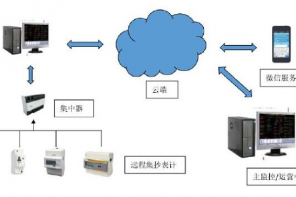 遠(yuǎn)程計(jì)量系統(tǒng)解決方案！