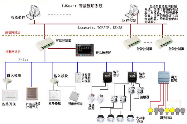 樓宇控制的四大基本照明控制方法！