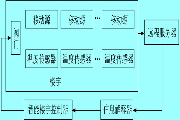 樓宇自控系統(tǒng)利用體感溫度實(shí)現(xiàn)智能化？