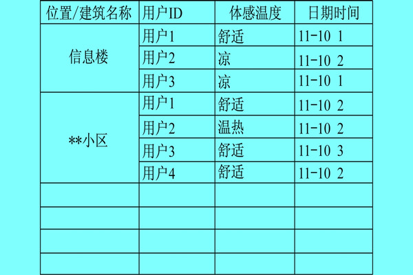 樓宇自控系統(tǒng)利用體感溫度實(shí)現(xiàn)智能化？