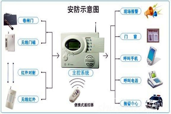 奧利給！樓宇控制需要安保系統(tǒng)！
