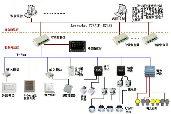 智能照明系統(tǒng)在樓宇自動化領(lǐng)域的應(yīng)用！