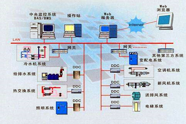 樓宇智能化系統(tǒng)的設(shè)計(jì)依據(jù)有哪些？