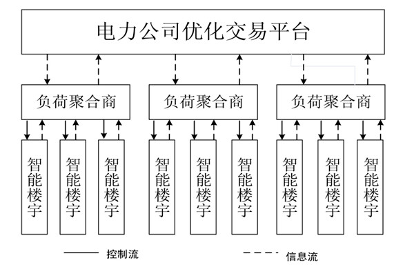 如何對樓宇自控系統(tǒng)的中央空調進行調度框架？