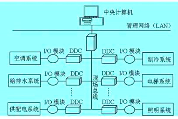 想要降低運營成本？那就搭建樓宇自動化系統(tǒng)！