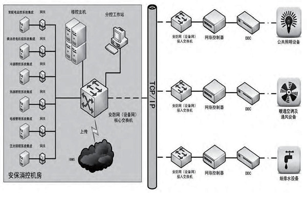 你是如何理解樓宇自控的？