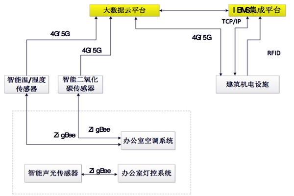 如何設(shè)計(jì)出一個(gè)高效的樓宇自控BAS系統(tǒng)？