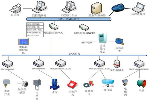 樓宇自控系統(tǒng)機電一體化的實現(xiàn)！