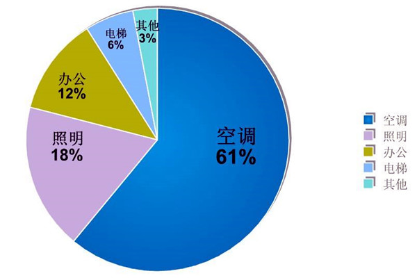樓宇自動(dòng)化系統(tǒng)的節(jié)能減排價(jià)值！