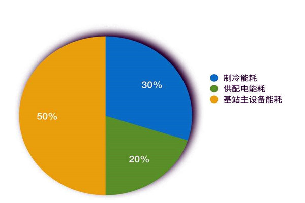 樓宇智能化系統(tǒng)如何進(jìn)行能耗統(tǒng)計(jì)？