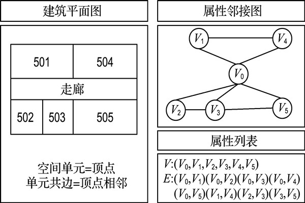 如何構(gòu)建樓宇自控屬性鄰接圖？