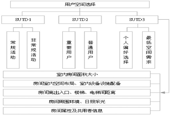 通過BIM和SUA實現樓宇自控的空間管理！
