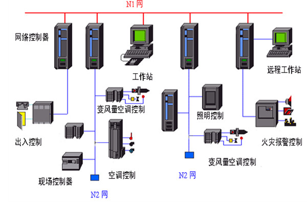 開發(fā)好樓宇自動化系統(tǒng)需要哪些底蘊？