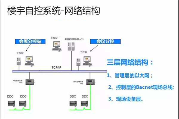 崔亞光細(xì)談樓宇自控系統(tǒng)的整體建設(shè)思路！
