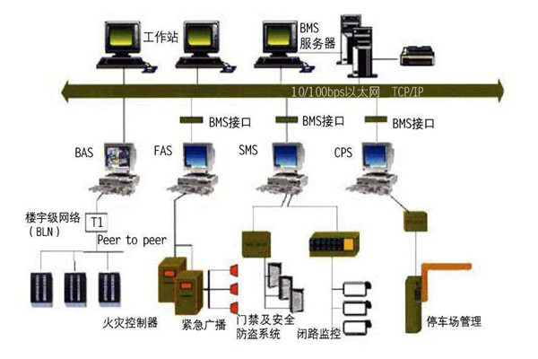 為什么要走樓宇自控的路子？