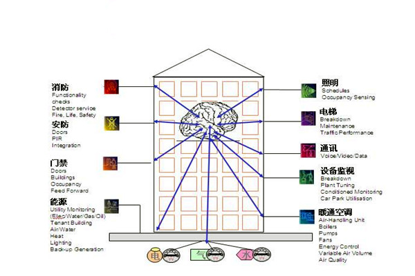 樓宇自控通訊及控制系統(tǒng)的科學(xué)性！