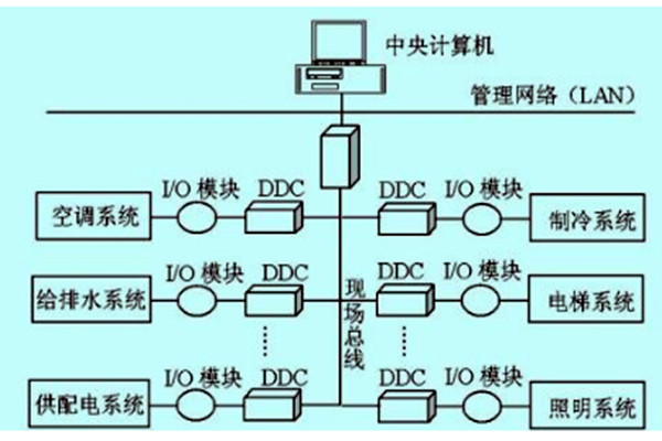 樓宇自控如何做好技術(shù)管理？