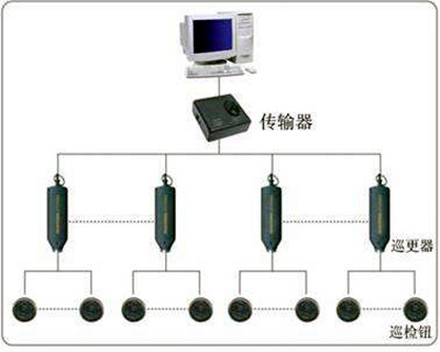 電子巡更系統(tǒng)的構成和使用流程！