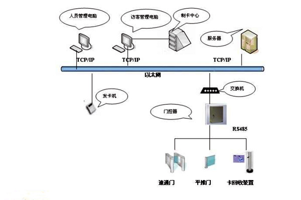 樓宇智能化系統(tǒng)如何實現(xiàn)樓宇進(jìn)出入管理？