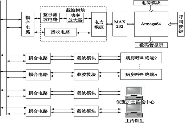 醫(yī)院呼叫系統(tǒng)總體方案及工作原理！