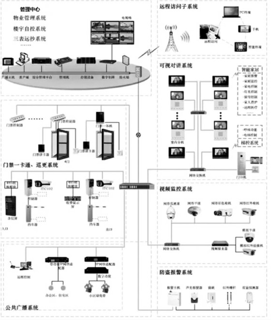 樓宇自控智能安防系統(tǒng)的重要組成！
