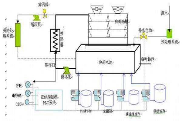 與樓宇自控系統(tǒng)有關聯(lián)的給排水工程！