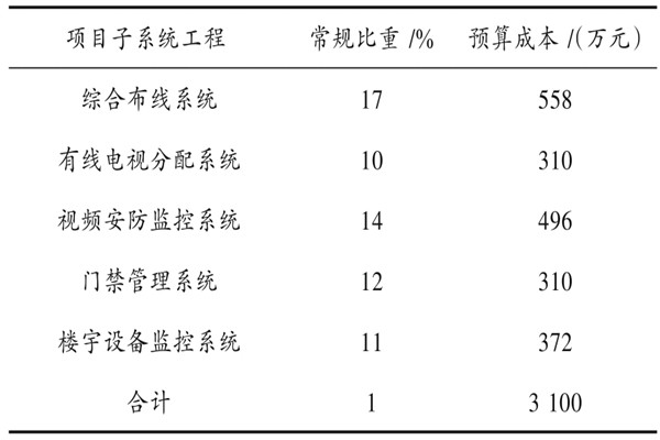 樓宇自動化系統(tǒng)具體項目造價管理實(shí)例！