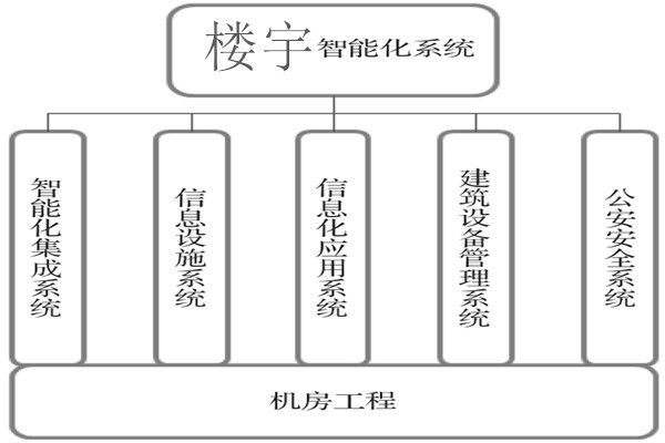 樓宇智能化系統(tǒng)建設基本流程！