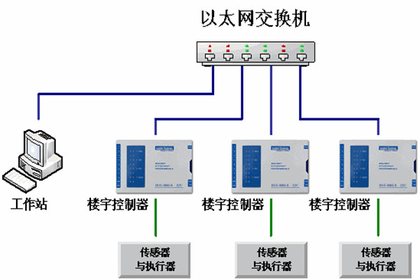 樓宇自動化系統(tǒng)的運維理念！