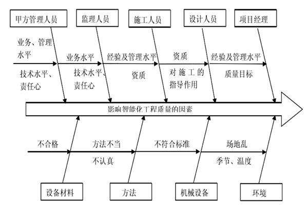 智能樓宇控制系統(tǒng)施工質(zhì)量好不好怎么看？