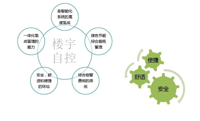 智能樓宇自控系統(tǒng)促進(jìn)城市可持續(xù)發(fā)展！