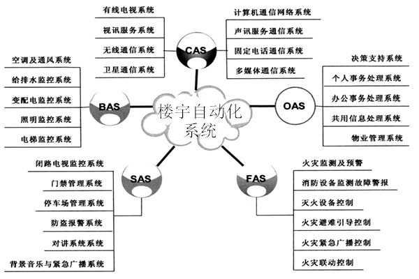 樓宇自動化系統(tǒng)包括哪些子系統(tǒng)？